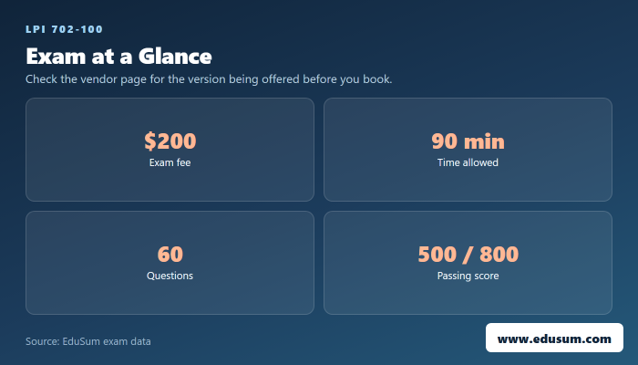 702-100 exam at a glance — fee, length, questions and passing score