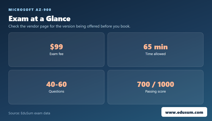 AZ-900 exam at a glance — fee, length, questions and passing score