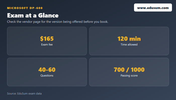 DP-600 exam at a glance — fee, length, questions and passing score