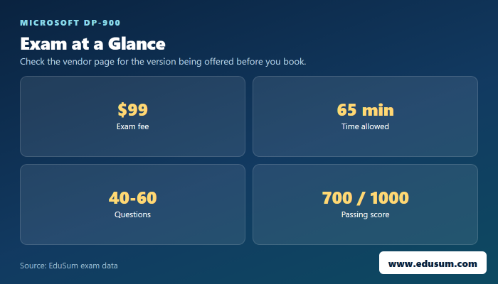 DP-900 exam at a glance — fee, length, questions and passing score