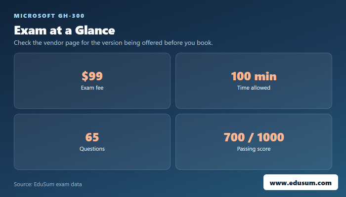 GH-300 exam at a glance — fee, length, questions and passing score
