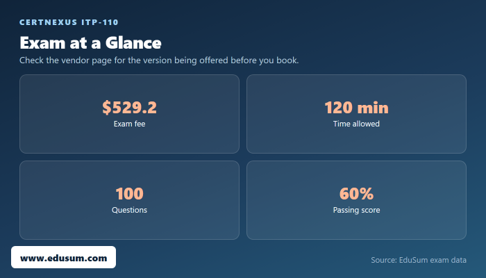 ITP-110 exam at a glance — fee, length, questions and passing score