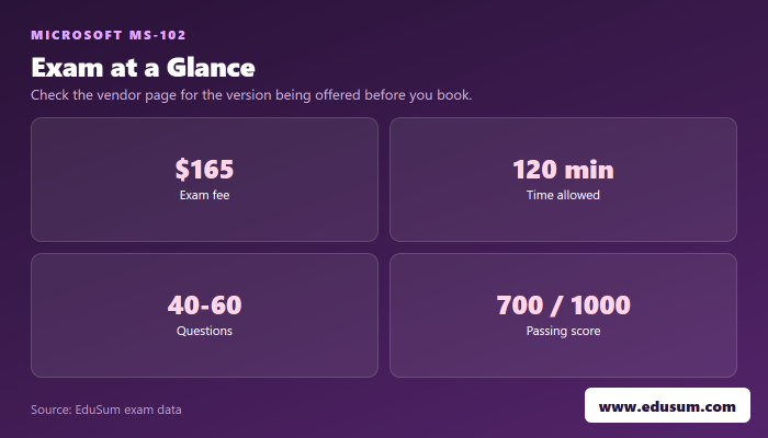 MS-102 exam at a glance — fee, length, questions and passing score