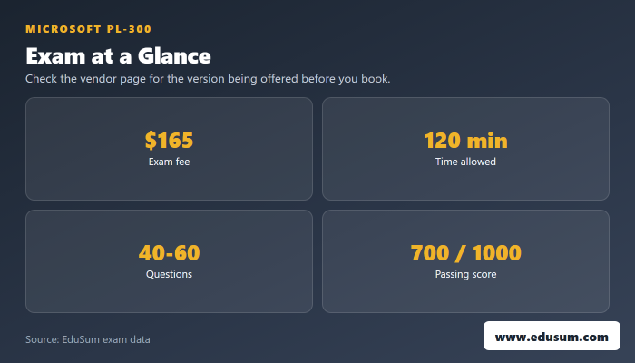PL-300 exam at a glance — fee, length, questions and passing score