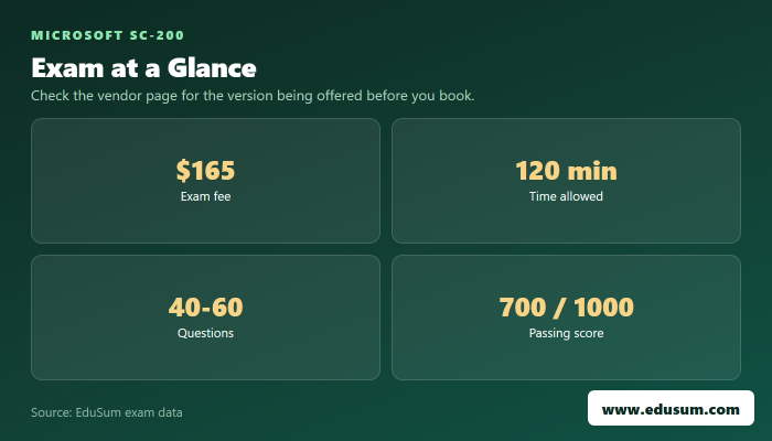 SC-200 exam at a glance — fee, length, questions and passing score