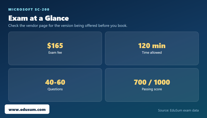 SC-200 exam at a glance — fee, length, questions and passing score