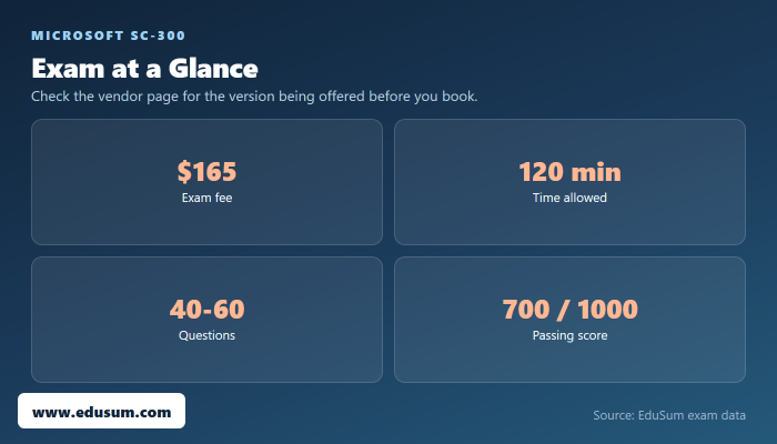 SC-300 exam at a glance — fee, length, questions and passing score