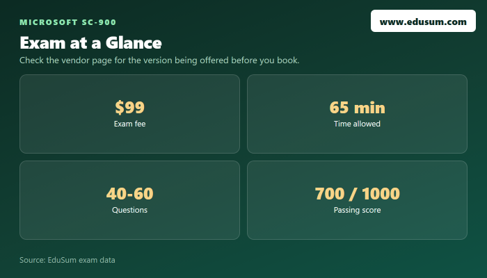 SC-900 exam at a glance — fee, length, questions and passing score