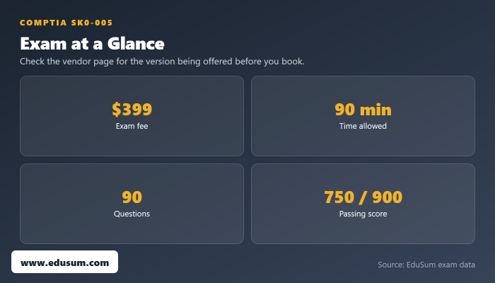SK0-005 exam at a glance — fee, length, questions and passing score