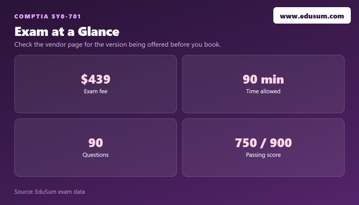 SY0-701 exam at a glance — fee, length, questions and passing score