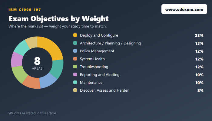 From Beginner to Pro, How to Dominate the IBM C1000-197 Exam — exam objective weights