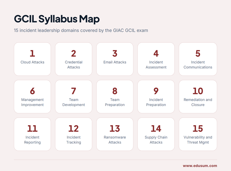 An infographic displaying the GCIL exam syllabus topics in a structured circular map, visually organizing all incident leadership domains covered by the certification.