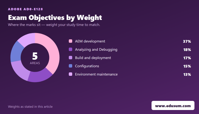 How to Best Prepare for the Adobe AD0-E128 Exam! — exam objective weights