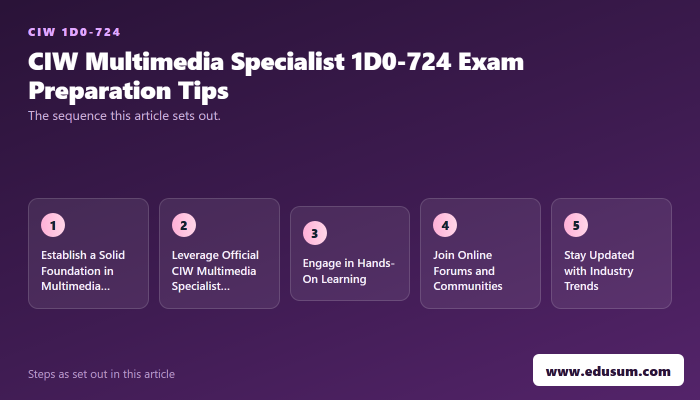 Navigating the CIW Multimedia Specialist 1D0-724 Certification — preparation steps