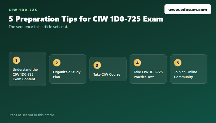 CIW Ecommerce Services Specialist (1D0-725) Exam Prep — preparation steps