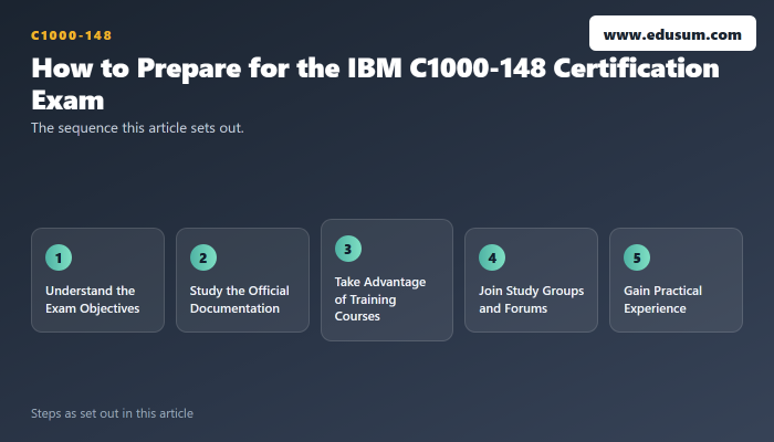 Your Roadmap to IBM C1000-148 Certification Success — preparation steps