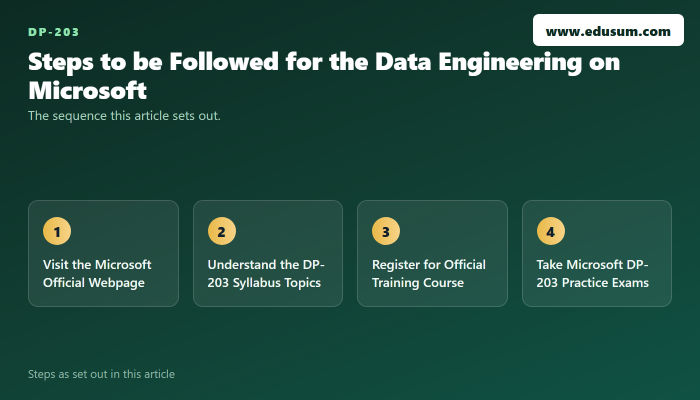 DP-203 Exam, Your Gateway to Azure Data Engineering — preparation steps