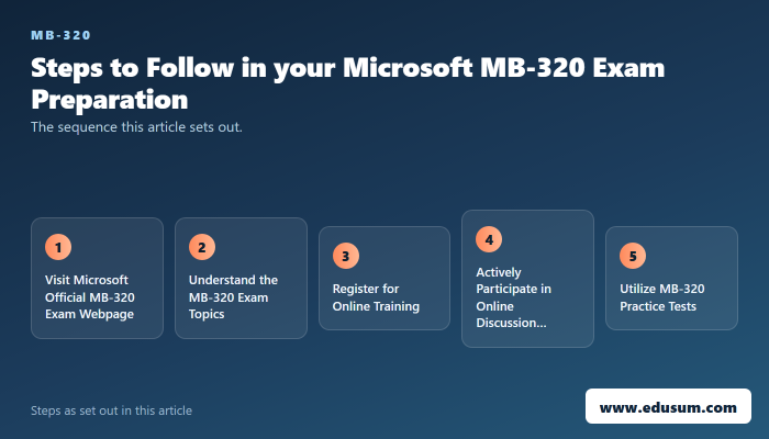 Ace the Microsoft MB-320 Exam with Practice Tests — preparation steps