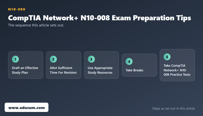 Cracking the CompTIA Network+ N10-008 Certification — preparation steps