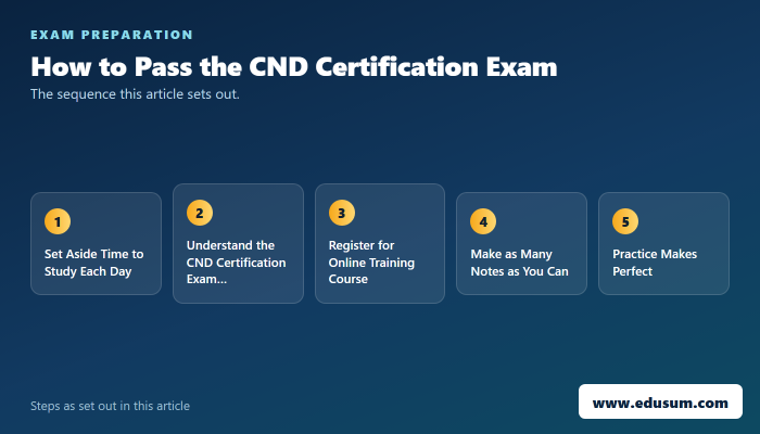 Win the War Against Network Breaches With CND Certification — preparation steps