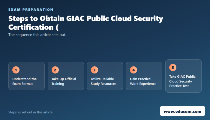 Your Journey to GIAC Public Cloud Security Certification (GPCS) — preparation steps
