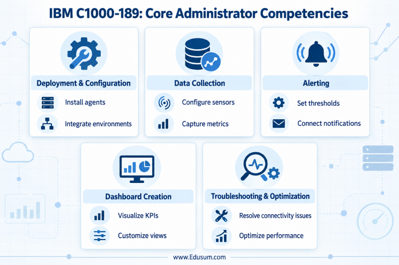 Infographic detailing core IBM C1000-189 administrator competencies, including deployment, data collection, alerting, dashboard creation, and troubleshooting, presented as modular cards.