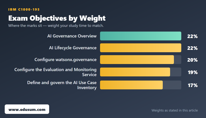 IBM C1000-195 Exam Success Blueprint — exam objective weights