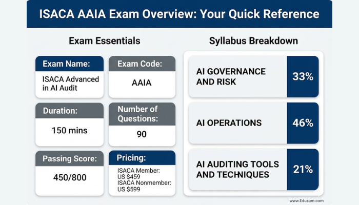 ISACA AAIA exam overview infographic showing exam essentials, pricing, passing score, and syllabus domain breakdown.