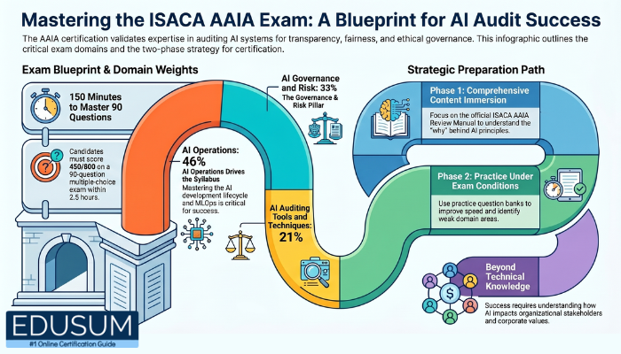 Infographic outlining the ISACA AAIA exam structure, domain weights, and a two-phase AI audit certification preparation strategy.
