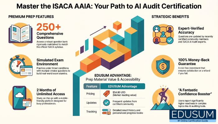 ISACA AAIA certification practice exam image showing premium prep features, strategic benefits, and EduSum exam preparation advantages.