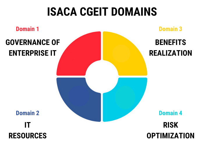 ISACA Certification, ISACA Certified in the Governance of Enterprise IT (CGEIT), CGEIT Online Test, CGEIT Questions, CGEIT Quiz, CGEIT, CGEIT Certification Mock Test, ISACA CGEIT Certification, CGEIT Practice Test, CGEIT Study Guide, ISACA CGEIT Question Bank, Governance of Enterprise IT Simulator, Governance of Enterprise IT Mock Exam, ISACA Governance of Enterprise IT Questions, Governance of Enterprise IT, ISACA Governance of Enterprise IT Practice Test, CGEIT Domains