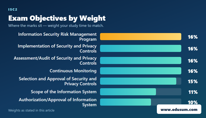 ISC2 CGRC Exam Practice Tests, Elevate Your Knowledge — exam objective weights