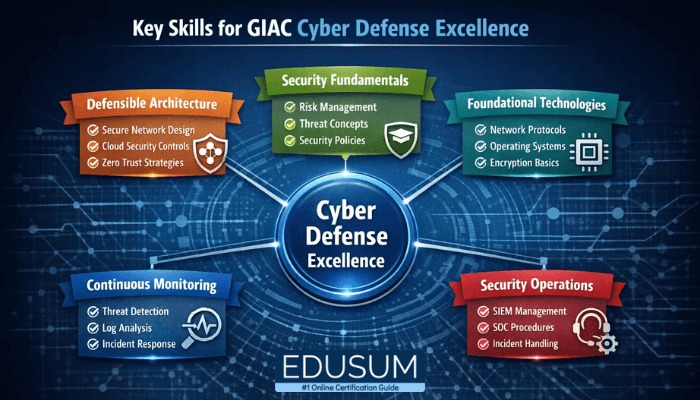 A visual diagram titled “Key Skills for GIAC Cyber Defense Excellence” shows interconnected domains like security fundamentals, foundational technologies, and security operations surrounding a central cyber defense hub.