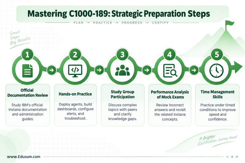 Infographic outlining five strategic preparation steps for the IBM C1000-189 exam, documentation review, hands-on practice, study groups, mock exam analysis, and time management.