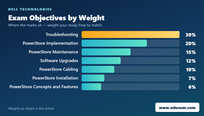 Maximizing Dell EMC DES-1241 Exam Success — exam objective weights