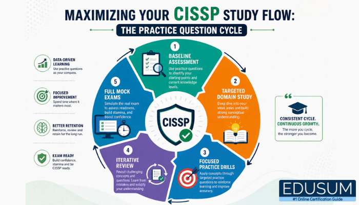 Infographic detailing the cyclical process of CISSP study, from baseline assessment and targeted domain study to practice drills, review, and full mock exams, with a focus on practice questions.