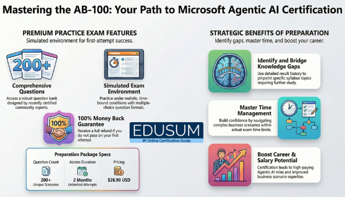 Professional infographic titled “Mastering the AB-100: Your Path to Microsoft Agentic AI Certification” showcasing practice exam features, benefits, and preparation details with icons and structured sections.