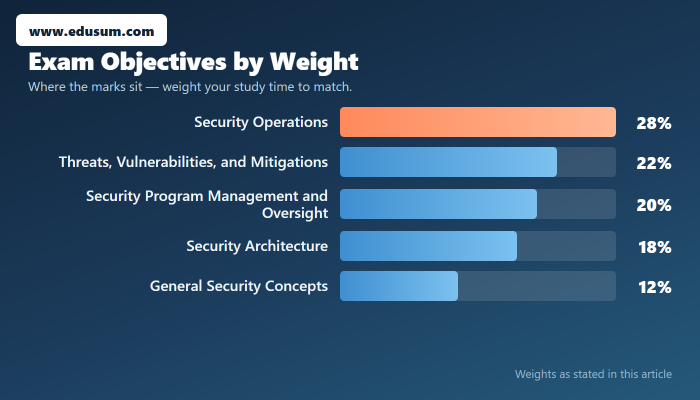 Pass SY0-701 Exam with CompTIA Security+ Practice Test — exam objective weights