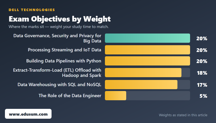 Prepare for Dell EMC DES-7DE1: Your Data Scientist Journey — exam objective weights