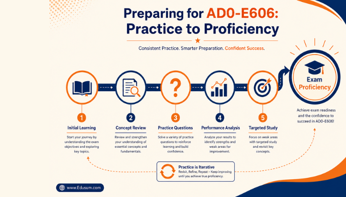 An infographic outlining a progressive path from practice to proficiency for the Adobe AD0-E606 exam, emphasizing stages like concept review, practice questions, and performance analysis.