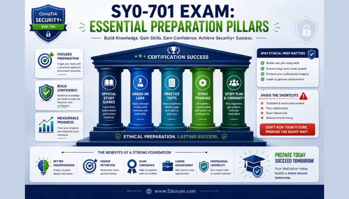 Infographic illustrating the essential preparation pillars for SY0-701 certification success, showing interconnected modules for study guides, labs, and practice tests. It emphasizes ethical study without specific exam details.
