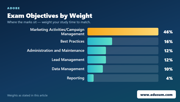 Step-by-Step Guide to Adobe AD0-E559 Exam Success — exam objective weights