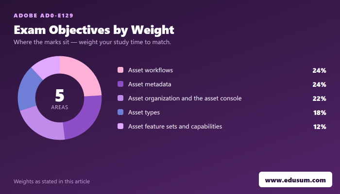 Step-by-Step Guide to Earning Your AD0-E129 Certification — exam objective weights