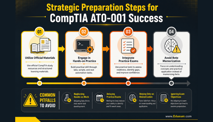 An infographic illustrating strategic preparation steps for the CompTIA AT0-001 exam, showing a roadmap of resources, methods, and pitfalls to avoid, using a yellow, orange, and gray color scheme.