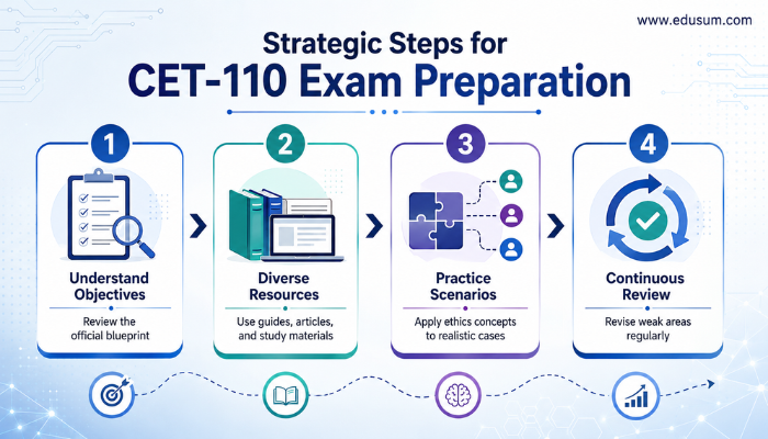 Infographic detailing strategic steps for CertNexus CET-110 exam preparation, including understanding objectives and using diverse resources.