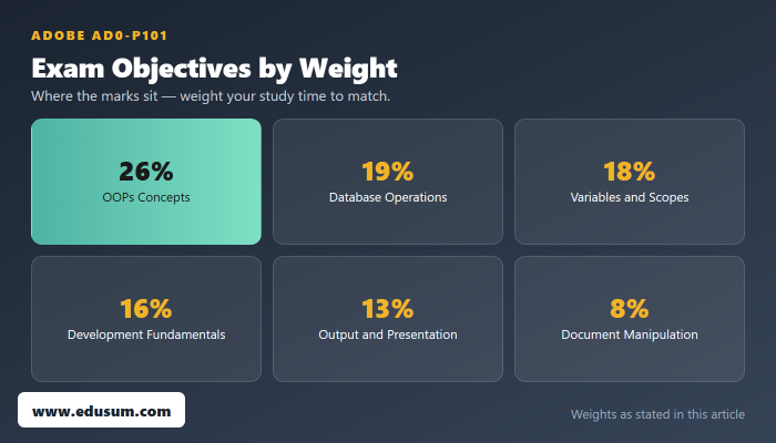 The Complete Roadmap to AD0-P101 Certification Success — exam objective weights