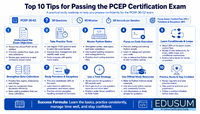 Infographic listing 10 blue-themed tips for passing the PCEP certification exam, including objectives, practice tests, Python basics, timing, revision, and confidence.
