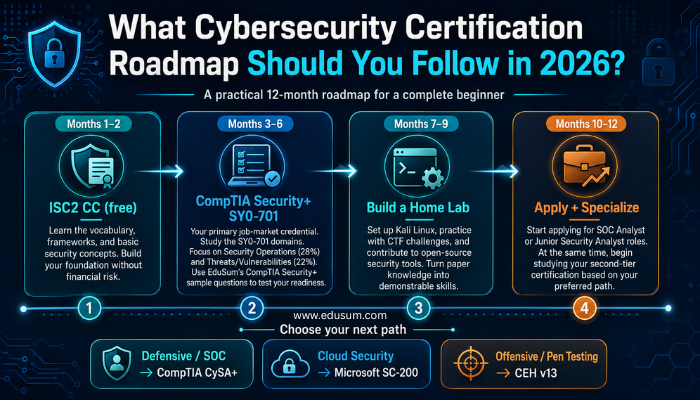 Cybersecurity certification roadmap infographic for beginners in 2026 showing a 12-month path from ISC2 CC and CompTIA Security+ to home lab practice, job applications, and specialization options.