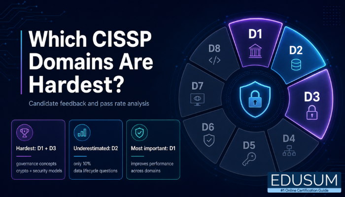 Which CISSP Domains Are Hardest infographic showing Domains 1 and 3 highlighted on a cybersecurity wheel, with concise callouts for hardest, underestimated, and most important domains.