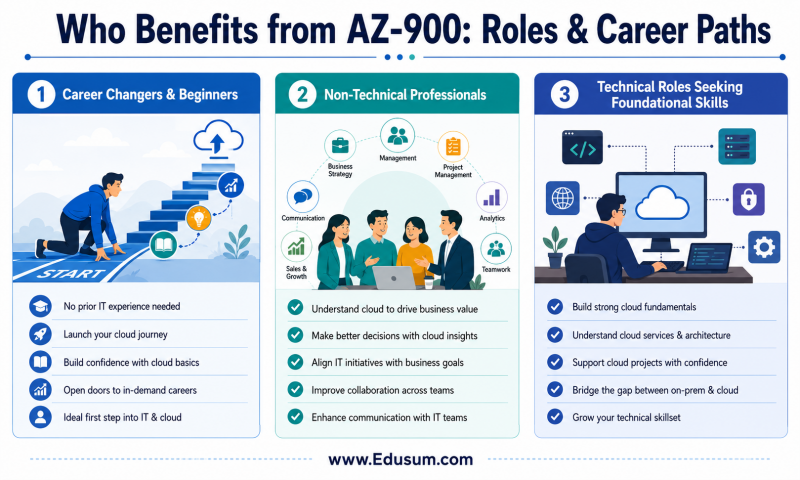 An infographic illustrating the diverse professional profiles that benefit from the AZ-900 Microsoft Azure Fundamentals certification, including career changers, non-technical, and technical professionals.